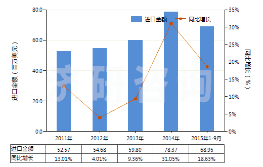 2011-2015年9月中國眼用化妝品(HS33042000)進(jìn)口總額及增速統(tǒng)計